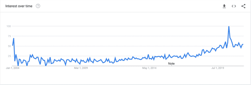 Where are Psychedelics Decriminalized - Google Trends