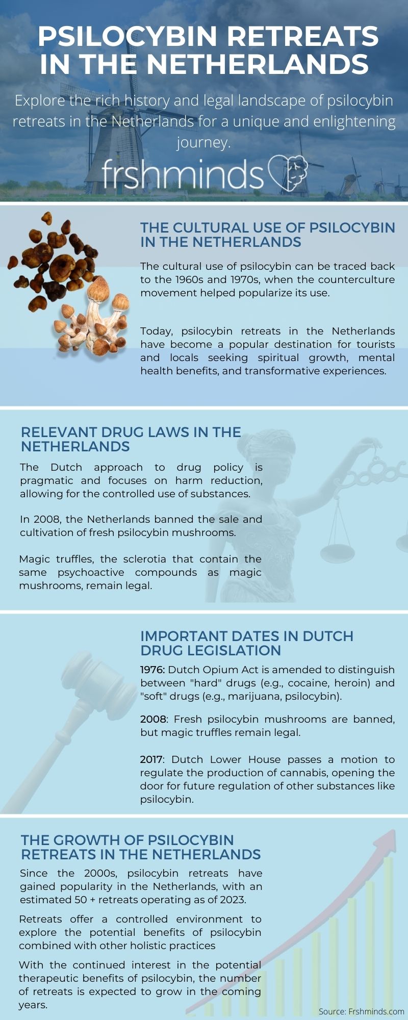 Infographic on the history of psilocybin retreats in the netherlands