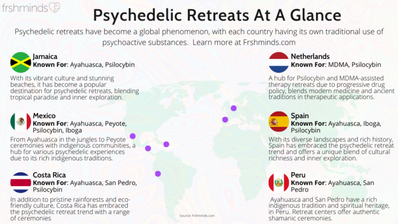 Psychedelic retreats at a glance